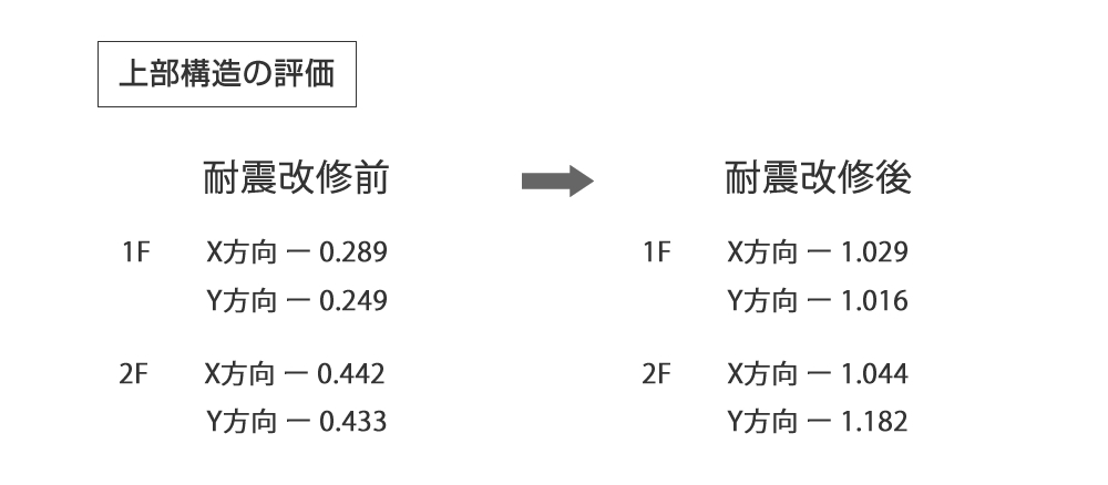 上部構造の評価